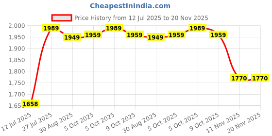 amazon.in dnine Blaster 2 Rubber Studs Cricket Shoes – Ultra-Lightweight, Durable & High-Grip Cricket Footwear for Maximum Performance (Navy Blue/Diva Blue/White) dnine Price History Graph from 12 Jul 2025 to 19 Nov 2025