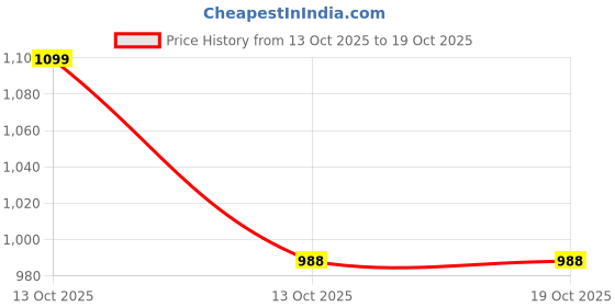 amazon.in feroc Blaster All White Cricket Shoes feroc Price History Graph from 13 Oct 2025 to 18 Oct 2025