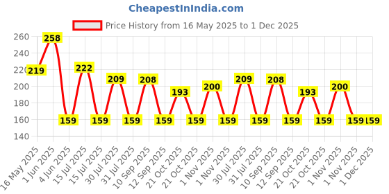 amazon.in vector x Blastic Stockings | Polyester Stretchable Material | Knee Length | Unisex | Pack of 2 Pair (Black-Blue, Senior) vector x Price History Graph from 16 May 2025 to 30 Nov 2025