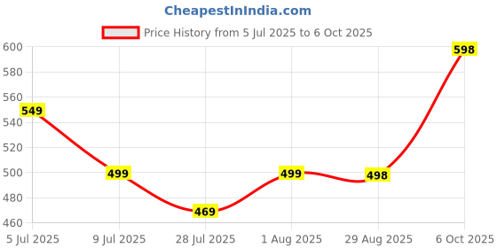 amazon.in BLATUS Portable Cordless Heating Pad for Menstrual Cramps Relief, for Stomach, Speed Temperature Adjustment and Speed Massage Modes, Back and Belly Heating Pad for Women Price History Graph from 5 Jul 2025 to 6 Oct 2025