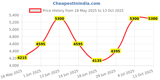 amazon.in Blauer UN1T3D Camou Eau De Toilette For Man Vapo Natural Spray 100Ml Price History Graph from 18 May 2025 to 13 Oct 2025