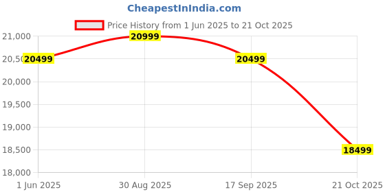 amazon.in Blaupunkt 108 cm (43 inches) Quantum Dot Series 4K Ultra HD QLED Google TV 43QD7050 (Black) blaupunkt Price History Graph from 1 Jun 2025 to 21 Oct 2025