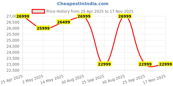 amazon.in Blaupunkt 126 cm (50 inches) Quantum Dot Series 4K Ultra HD QLED Google TV 50QD7010 (Black) Price History Graph from 25 Apr 2025 to 17 Nov 2025