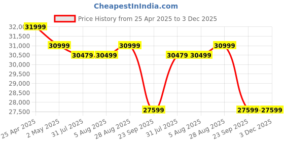 amazon.in Blaupunkt 139 cm (55 inches) Quantum Dot Series 4K Ultra HD QLED Google TV 55QD7020 (Black) Price History Graph from 25 Apr 2025 to 3 Dec 2025