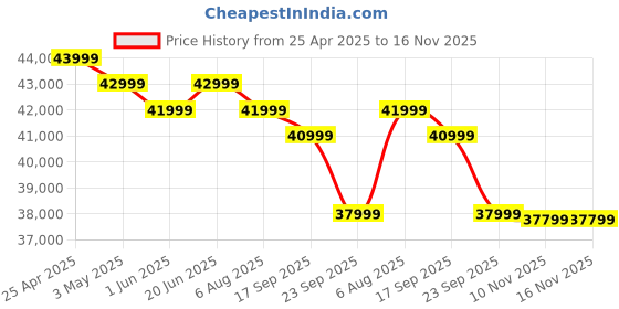 amazon.in Blaupunkt 164 cm (65 inches) Quantum Dot Series 4K Ultra HD QLED Google TV 65QD7030 (Black) blaupunkt Price History Graph from 25 Apr 2025 to 15 Nov 2025