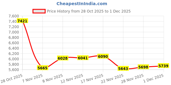 amazon.in Blaupunkt 4 Gauge Amplifier Wiring Kit - 100% Oxygen Free Copper (OFC) Price History Graph from 28 Oct 2025 to 1 Dec 2025
