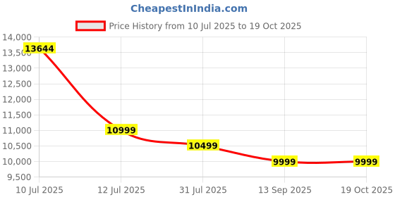 amazon.in Blaupunkt 80 cm (32 inches) Quantum Dot Series QLED Google Android TV 32QD7080 Price History Graph from 10 Jul 2025 to 18 Oct 2025