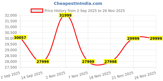 amazon.in Blaupunkt Atomik Knightz 45K | India’s Most Powerful 450W Boombox I Advanced DSP Tech I Industry Barrier Breaking 6 Speakers I 27,000mAh Removable Battery I Neon Lights I IPX6 I Wireless Karaoke Mic Price History Graph from 2 Sep 2025 to 25 Nov 2025