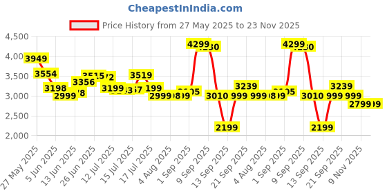 amazon.in Blaupunkt ATOMIK Kolors 35W Boombox, Unbelievable Loud & Clear Music I Voice Changer Wireless Karaoke Mic I Portable with Easy to Carry Handle | A Perfect Carry Around Sound Partner for Outdoors blaupunkt Price History Graph from 27 May 2025 to 23 Nov 2025