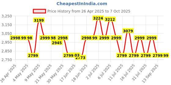 amazon.in Blaupunkt Atomik PS30 Pro Wireless Bluetooth 30W Outdoor Party Speaker I Dual Passive RadiatorI 3000mAh Battery I Dynamic RGB Lights I Karaoke with Wired Mic I EQ Button I Flexible Carrying Strap blaupunkt Price History Graph from 26 Apr 2025 to 7 Oct 2025