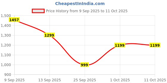 amazon.in Blaupunkt BH31 AudioX Bluetooth Wireless Over Ear Headphones I 40MM Drivers I HD Sound I Soft PU Headband I Media & Volume Control with Built in Mic I TurboVolt Fast Charging I AUX Port (Black) Price History Graph from 9 Sep 2025 to 11 Oct 2025