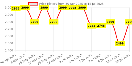 amazon.in Blaupunkt BH61 Moksha True Active Noise Cancellation I Perfect ANC from The External Environment I HD Sound with Perfect Balance of Tones I High Sensitivity Mic I German Style & Long Usage Guarantee blaupunkt Price History Graph from 30 Apr 2025 to 12 Jul 2025