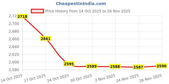 amazon.in Blaupunkt BP W2WL M4 - Wired to Wireless Price History Graph from 14 Oct 2025 to 26 Nov 2025