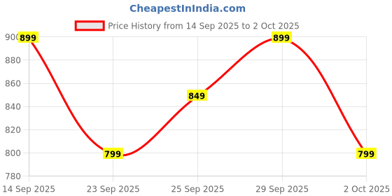 amazon.in Blaupunkt BT03.5 Portable Pocket Friendly Bluetooth Speaker I Deep Bass I Built-in Mobile Stand I TWS Function I AUX Input I Built-in mic for Phone Calls/Work from Home I Outdoor Ready (Black) Price History Graph from 14 Sep 2025 to 2 Oct 2025