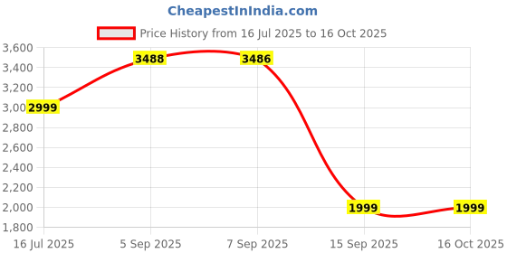 amazon.in Blaupunkt BTW300 Rhodium Moskha Hybrid ANC in Ear Earbuds with 50dB I 6 Mics CRISPR ENC I Blink Pair Tech I Ambient Mode Noise Cancelling I TurboVolt Fast Charging(Ebony Black) Price History Graph from 16 Jul 2025 to 15 Oct 2025