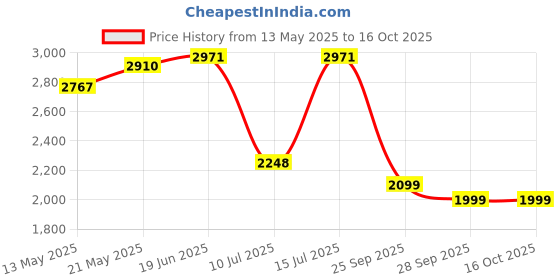 amazon.in BLAUPUNKT Car Stereo Colombo-130BT Digital Media Receiver, 1 DIN, 4x50 watts with Dual USB Ports (Music & Charging), Bluetooth, AUX in, FM, Hands Free Calling & Remote Control blaupunkt Price History Graph from 13 May 2025 to 16 Oct 2025