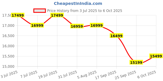 amazon.in Blaupunkt CyberSound G2 Series 108 cm (43 inch) Full HD LED Smart Android TV 2023 Edition with Dolby Digital Plus & 48 W Sound Output (43CSG7105) Price History Graph from 3 Jul 2025 to 6 Oct 2025
