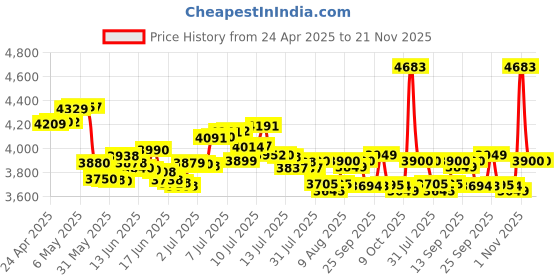 amazon.in Blaupunkt Damp 3.0 2mm Damping Sheets (Pack of 5) Price History Graph from 24 Apr 2025 to 21 Nov 2025