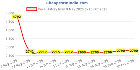 amazon.in Blaupunkt Dash Cam DC 606 WiFi, Full HD 1080P / Parking Monitoring (SD Card NOT Included) Price History Graph from 9 May 2025 to 9 Oct 2025