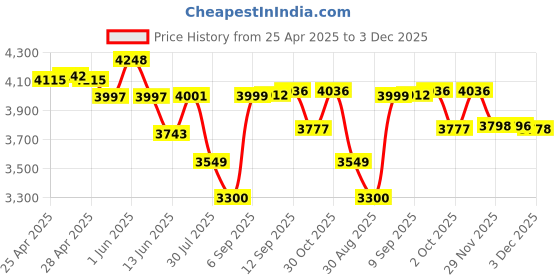 amazon.in Blaupunkt DASHCAM 505 WiFi Capable with 1080p 140D Wide Angle Lens Digital Video Recorder Price History Graph from 25 Apr 2025 to 1 Dec 2025