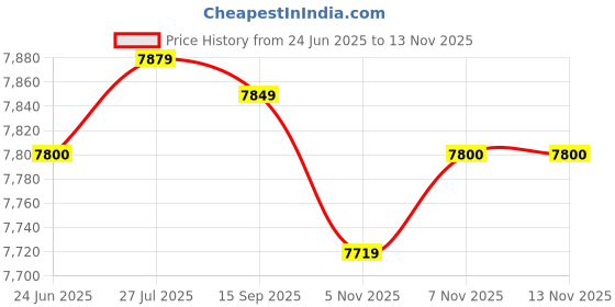amazon.in Blaupunkt Dashcam - BP 5050 WiFi Dual Camera 2K +1080P, Dual Port Charger, G Sensor, 256GB SD Card Capability, Mobile APP, 170° Wide Angle View, Built-in Mic and Speaker,Time & Date Stamp Price History Graph from 24 Jun 2025 to 12 Nov 2025
