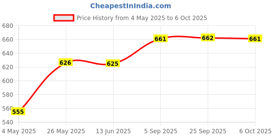 amazon.in BLAUPUNKT e27 LED T10 Pro 6000K Light Bulb, 2 Watts, Cool White Price History Graph from 4 May 2025 to 6 Oct 2025