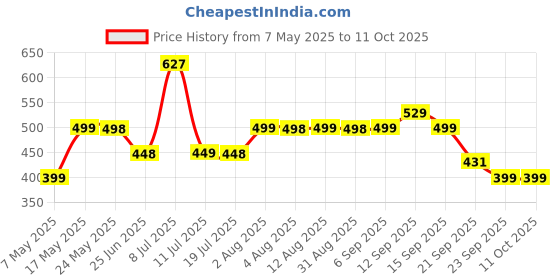 amazon.in Blaupunkt EM01 in-Ear Type C Wired Earphone with Mic and Deep Bass HD Sound Mobile Headset with Noise Isolation Price History Graph from 7 May 2025 to 11 Oct 2025