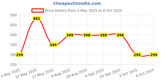 amazon.in Blaupunkt EM06 in-Ear Type C Wired Earphone with Mic and Deep Bass HD Sound Mobile Headset with Noise Isolation Price History Graph from 3 May 2025 to 2 Oct 2025