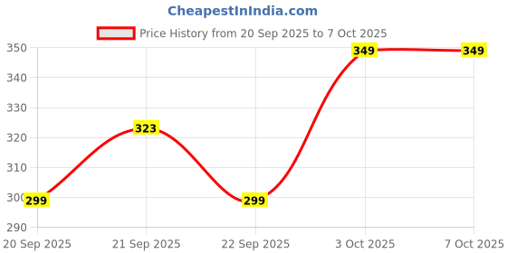 amazon.in Blaupunkt EM10N in-Ear Type C Wired Earphone with Mic and Deep Bass HD Sound Mobile Headset with Noise Isolation Price History Graph from 20 Sep 2025 to 6 Oct 2025