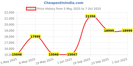 amazon.in BLAUPUNKT Key Largo 980-10.1 inch + BC DH3.1,2GB RAM+32GB ROM, Android 10.0 OS, Navigation Ready,AHD Camera Support, Phonelink, Bluetooth, USB, AUX in Price History Graph from 5 May 2025 to 7 Oct 2025