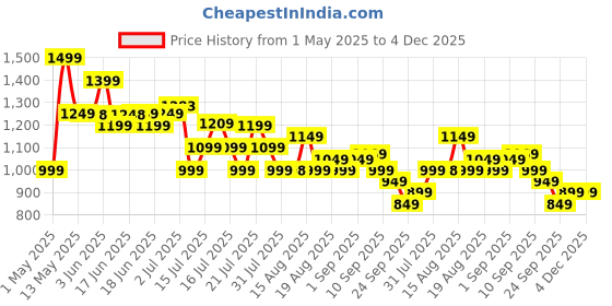 amazon.in Blaupunkt Newly Launched ATOMIK Grab 20W Boombox, Unbelievable Loud & Clear Music I Portable with easy to carry handle | A perfect carry around Sound Partner for outdoors I Light Weight Grab on the GO Price History Graph from 1 May 2025 to 4 Dec 2025