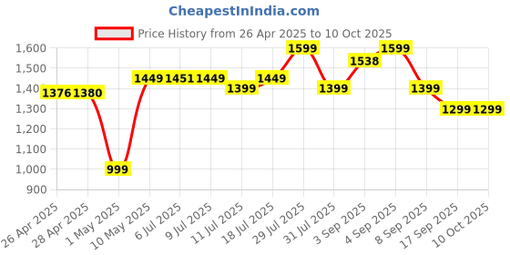 amazon.in Blaupunkt Newly Launched BH41 Bluetooth Wireless Over Ear Headphones I Long Playtime I 40MM Drivers I Foldable I Flexible & Light Weight I Built in Mic I TurboVolt Fast Charging blaupunkt Price History Graph from 26 Apr 2025 to 10 Oct 2025
