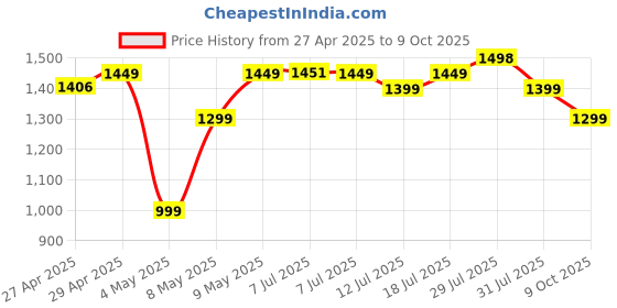 amazon.in Blaupunkt Newly Launched BH41 Bluetooth Wireless Over Ear Headphones I Long Playtime I 40MM Drivers I Foldable I Flexible & Light Weight I Built in Mic I TurboVolt Fast Charging blaupunkt Price History Graph from 27 Apr 2025 to 9 Oct 2025