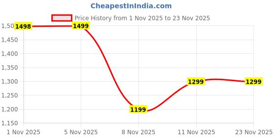 amazon.in Blaupunkt Newly Launched BTW300 BASS Buds Truly Wireless Bluetooth in-Ear Earbuds I Bass Demon Tech I ENC CRISPR TECH I 40Hrs Playtime I TurboVolt Charging I BT Version 5.3 I 80ms Low Latency (Black) Price History Graph from 1 Nov 2025 to 23 Nov 2025