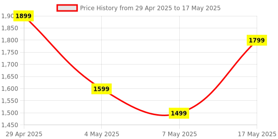 amazon.in Blaupunkt Newly Launched BTW300 Moksha+ True ANC in Ear Earbuds I 4 Mics CRISPR ENC Tech I Blink Pair Tech I Ambient Mode Noise Cancelling I LED Digital Display I Gaming Mode I TurboVolt Charging Price History Graph from 29 Apr 2025 to 17 May 2025