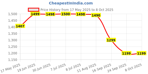amazon.in Blaupunkt Newly Launched BTW300 Xtreme True Wireless Earbuds with Unstoppable 150 Hours* Playtime I Massive 800mAh Battery I CRISPR ENC AI MIC I BT Ver 5.3 I Gaming-Ready I TurboVolt Charging (Blue) Price History Graph from 17 May 2025 to 8 Oct 2025