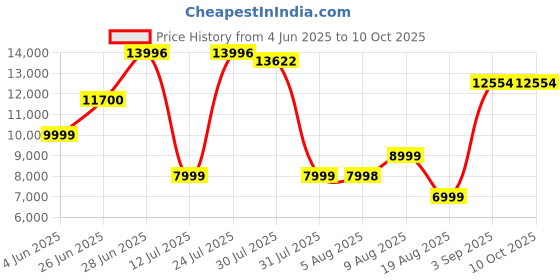 amazon.in Blaupunkt Newly Launched Rock & ROLL PS150 Wireless Bluetooth 100W Outdoor Party Speaker with Karaoke Mic I 4500mAh Battery I Rugged I On The Wheels - Ultimate Sound for Unforgettable Parties blaupunkt Price History Graph from 4 Jun 2025 to 9 Oct 2025