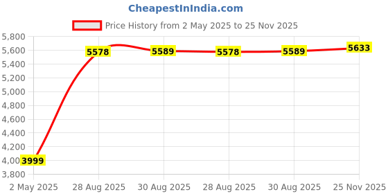 amazon.in Blaupunkt Newly Launched SBA01 REKURVE 100W Wireless Bluetooth Soundbar with HDMI-ARC, Optical, Aux-in, USB & Bluetooth I Multiple Connectivity I Remote Control (Black) Price History Graph from 2 May 2025 to 25 Nov 2025