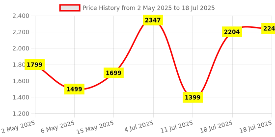 amazon.in Blaupunkt Newly Launched SBA02 30W Bluetooth SoundbarI Unique Wedge Design I Dynamic RGB Lights I AUX, Bluetooth, USB & TWS I BT Speaker for TV, Mobile, PC, Laptops Price History Graph from 2 May 2025 to 18 Jul 2025