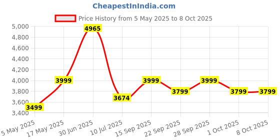 amazon.in Blaupunkt Newly Launched SBW Chicago 20 2.1 CH Soundbar with Wired Subwoofeer I 120W RMS I HDMI-ARC I Bluetooth I AUX I USB I Remote Control with Equalizer Price History Graph from 5 May 2025 to 8 Oct 2025