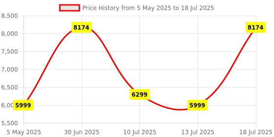 amazon.in Blaupunkt Newly Launched SBW Chicago 50 2.1 CH Soundbar with Wired Subwoofeer I 160W RMS I HDMI-ARC I Bluetooth I AUX I USB I Remote Control with Equalizer blaupunkt Price History Graph from 5 May 2025 to 13 Jul 2025