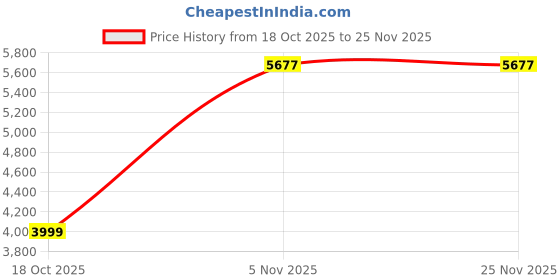 amazon.in Blaupunkt Newly Launched SBW75 2.1 Soundbar with Subwoofeer I 75W RMS I 4 Full Range Speaker I Bluetooth I AUX I USB I Remote Control with Equalizer Price History Graph from 18 Oct 2025 to 24 Nov 2025