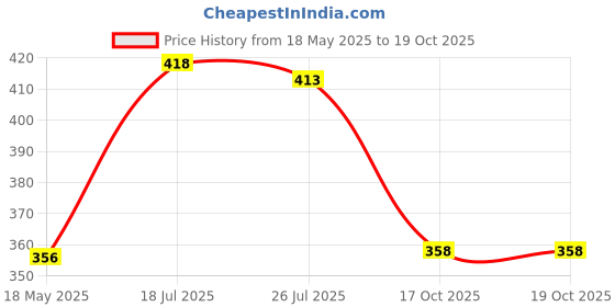 amazon.in Blaupunkt Premium Universal Wiper Blade (Sizes: 12" to 26") (14 inches) Price History Graph from 18 May 2025 to 19 Oct 2025