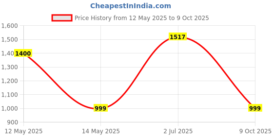amazon.in Blaupunkt SBA20 16W Bluetooth Soundbar for TV with Bluetooth/SD Card/Aux, Mini Sound/Audio System for TV Speakers, Mobile, PC, Projectors, Tablets, Laptops Price History Graph from 12 May 2025 to 9 Oct 2025