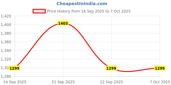 amazon.in Blaupunkt SBA22 Pro 20W (2025 Launch) Portable Bluetooth Soundbar | Dual Drivers & Bass Radiators I Quartz Cut Shape Unique Design I Dual RGB Ring Lights | BT, USB, AUX, TWS | Built-in Mic for Calls Price History Graph from 14 Sep 2025 to 7 Oct 2025