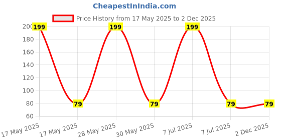 amazon.in BLAXSTOC Anti-Slip Thumb Sleeve, Slip-Proof Sweat-Proof Professional Touch Screen Thumbs Finger Sleeve for All Mobile Phone Game Gaming Gloves (3 Pair) (Multi-Coloured) Price History Graph from 17 May 2025 to 2 Dec 2025