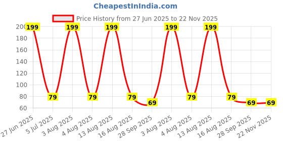 amazon.in blaxstoc B-23 Mini Portable USB Dragon Fan with 2 Leaf Cooling Fan, Flexible Cooler for Laptop, Smartphone, Powerbank, USB Adapter/Hub & Mobile with OTG blaxstoc Price History Graph from 27 Jun 2025 to 22 Nov 2025