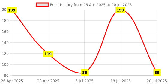 amazon.in BLAXSTOC B-SR67 Pubg Mobile Trigger Gaming Gamepad Sensitive Triggers L1 R1 Shooting Aim Button Joystick Gamepad Controller for All Smartphone (1 Pair Trigger + 1 Pair Sleeves + 1 Pc Mobile Stand) Price History Graph from 26 Apr 2025 to 5 Jul 2025