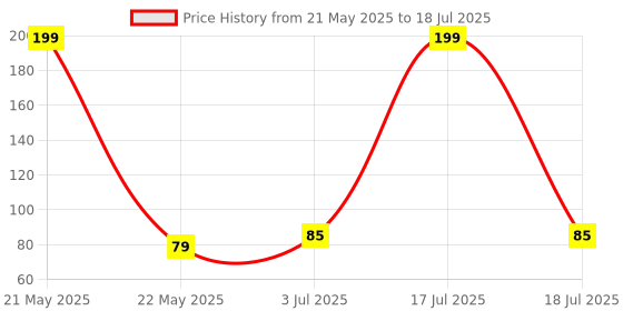 amazon.in BLAXSTOC combo of Best Pubg Trigger-567 Mobile Gaming Controller Sensitive Aim and Fire Red Black Triggers L1 R1 Button Mobile Gamepad Finger Sleeve for Pubg/Free Fire/Cod Mobile(Pubg Trigger-567) Price History Graph from 21 May 2025 to 17 Jul 2025