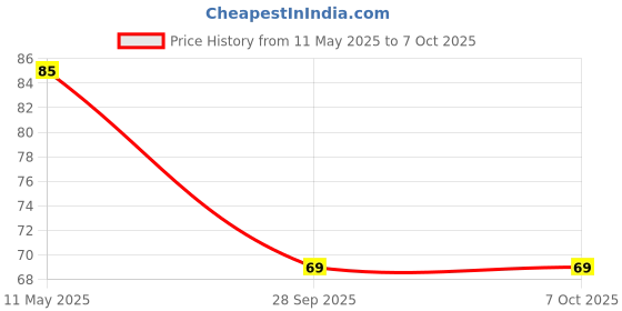 amazon.in BLAXSTOC Combo of Best PUBG Trigger Mobile Gaming Controller Sensitive Aim and Fire Red Black Triggers L1 R1 Button Mobile Gamepad Finger Sleeve for Pubg/Free Fire/Cod Mobile Price History Graph from 11 May 2025 to 6 Oct 2025